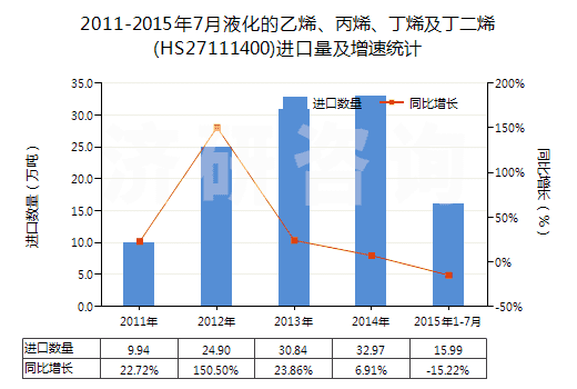 2011-2015年7月液化的乙烯、丙烯、丁烯及丁二烯(HS27111400)進口量及增速統(tǒng)計